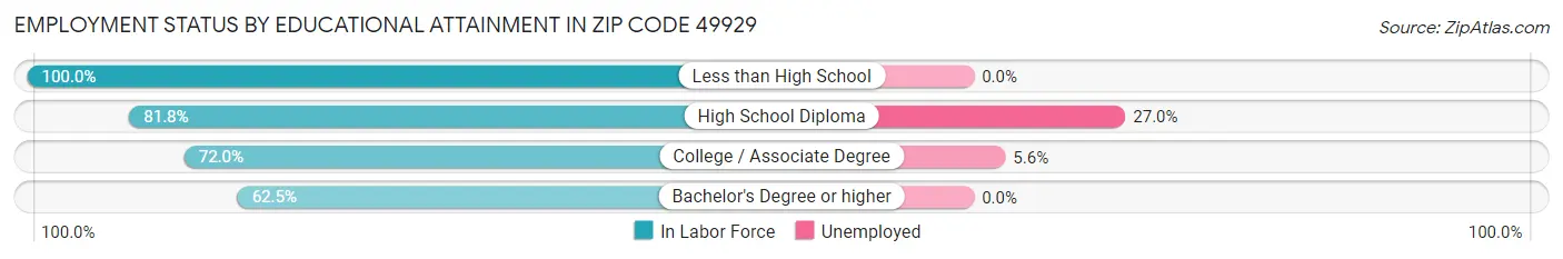 Employment Status by Educational Attainment in Zip Code 49929
