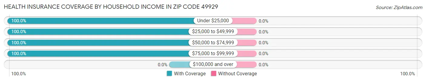 Health Insurance Coverage by Household Income in Zip Code 49929