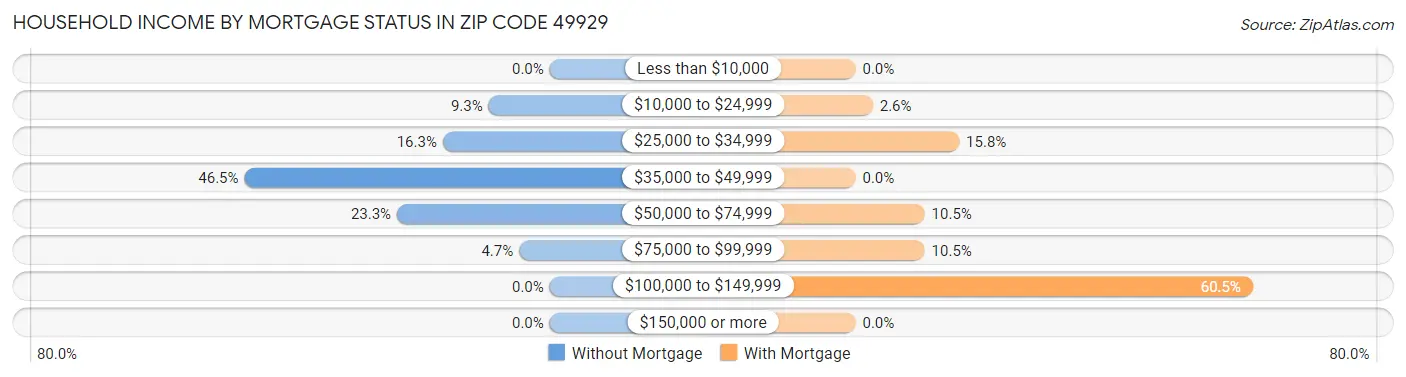 Household Income by Mortgage Status in Zip Code 49929