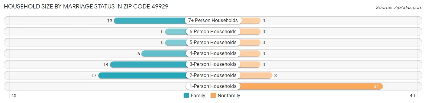 Household Size by Marriage Status in Zip Code 49929