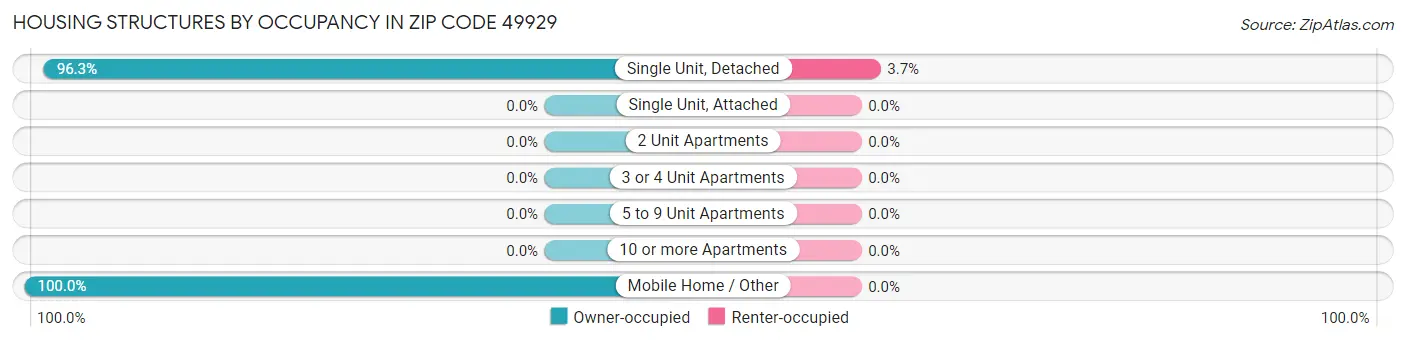Housing Structures by Occupancy in Zip Code 49929