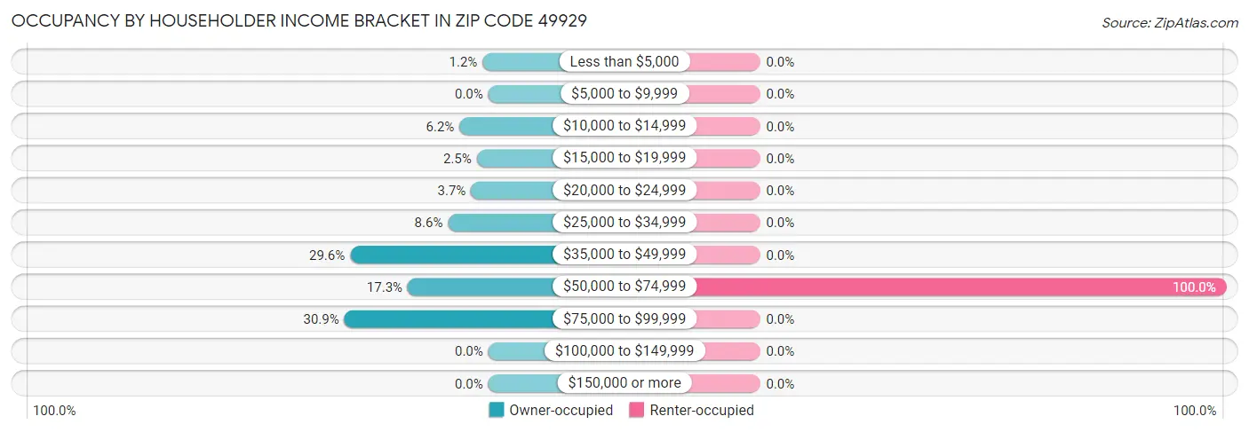 Occupancy by Householder Income Bracket in Zip Code 49929