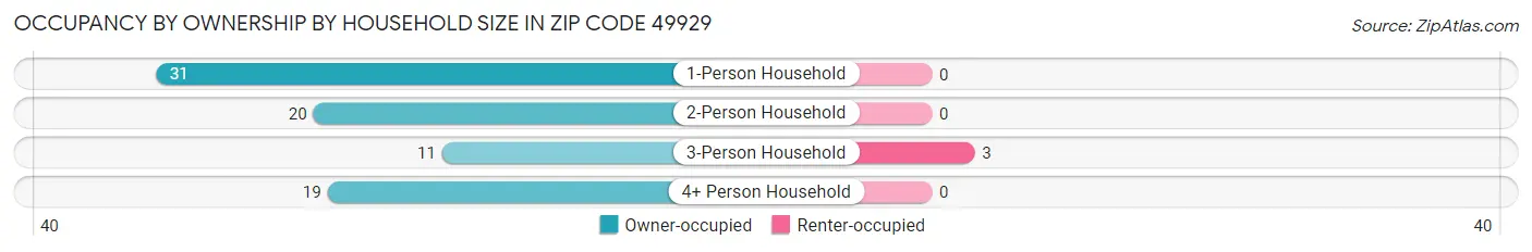 Occupancy by Ownership by Household Size in Zip Code 49929