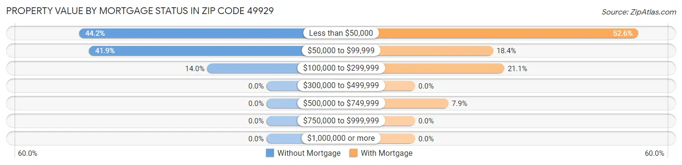 Property Value by Mortgage Status in Zip Code 49929