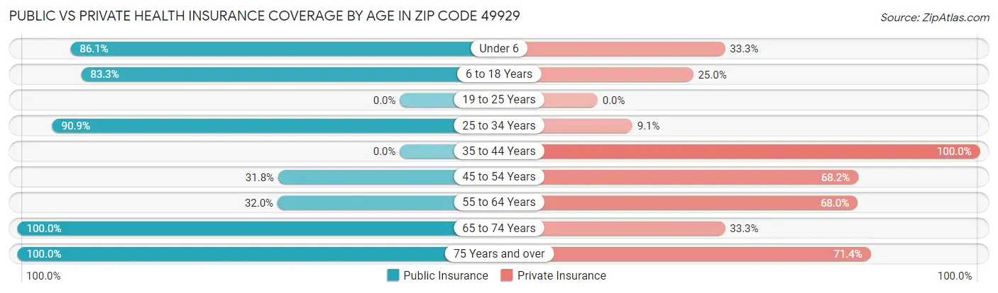 Public vs Private Health Insurance Coverage by Age in Zip Code 49929