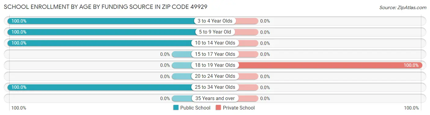 School Enrollment by Age by Funding Source in Zip Code 49929
