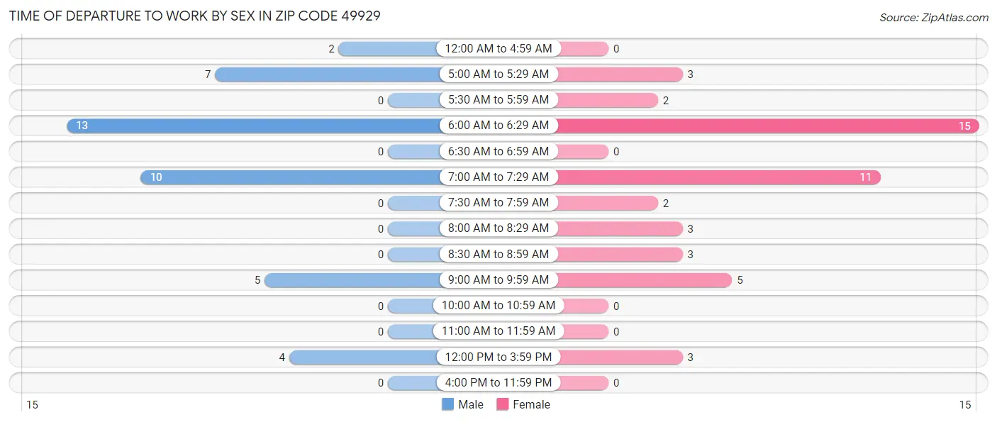 Time of Departure to Work by Sex in Zip Code 49929