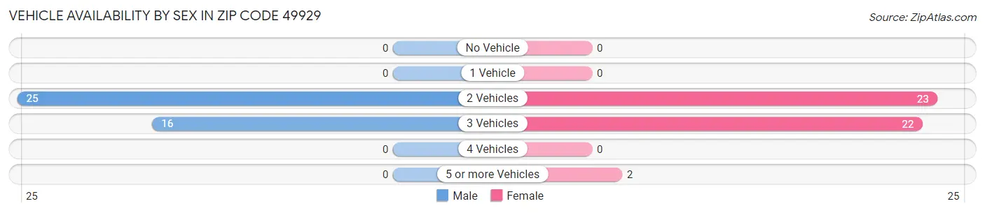 Vehicle Availability by Sex in Zip Code 49929