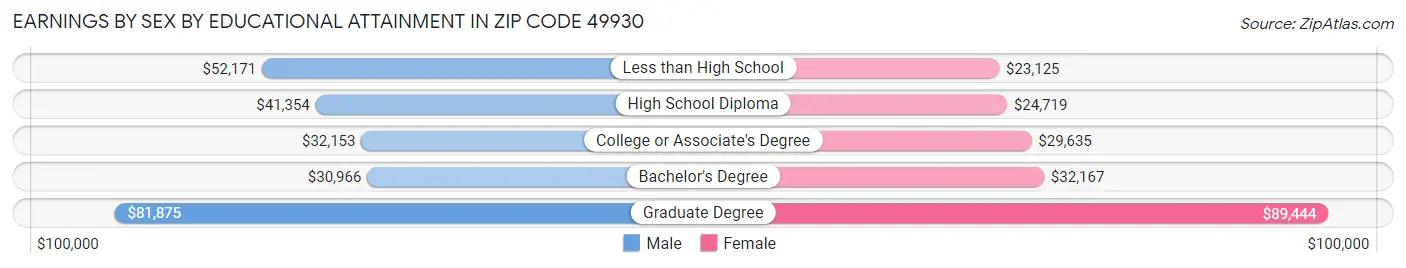 Earnings by Sex by Educational Attainment in Zip Code 49930