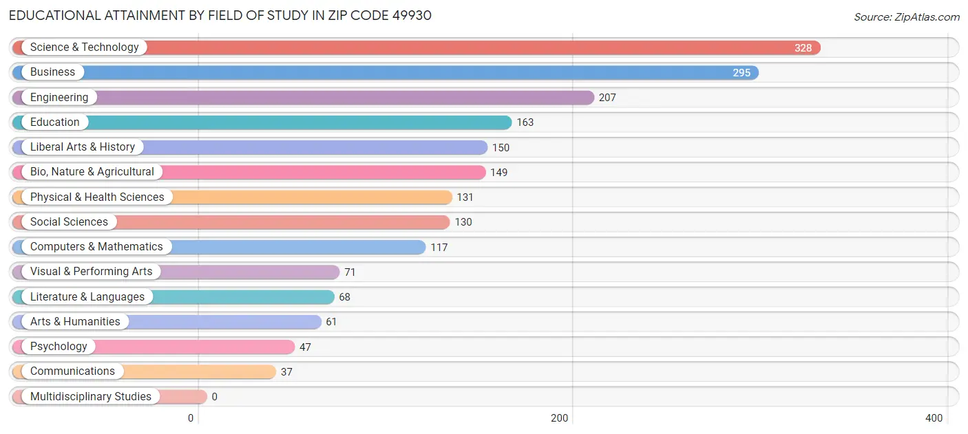 Educational Attainment by Field of Study in Zip Code 49930