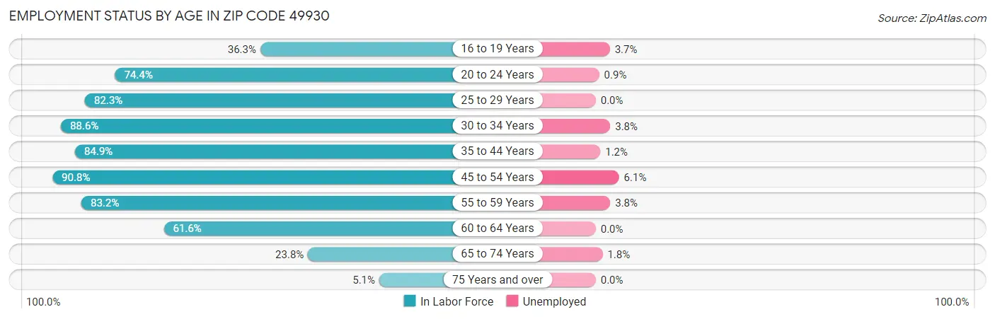 Employment Status by Age in Zip Code 49930