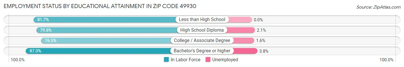 Employment Status by Educational Attainment in Zip Code 49930