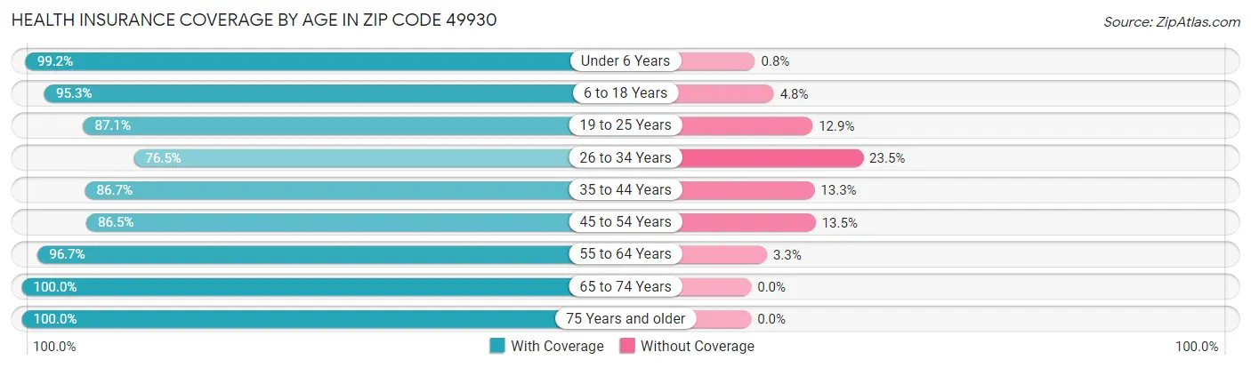 Health Insurance Coverage by Age in Zip Code 49930