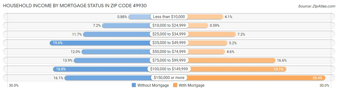 Household Income by Mortgage Status in Zip Code 49930