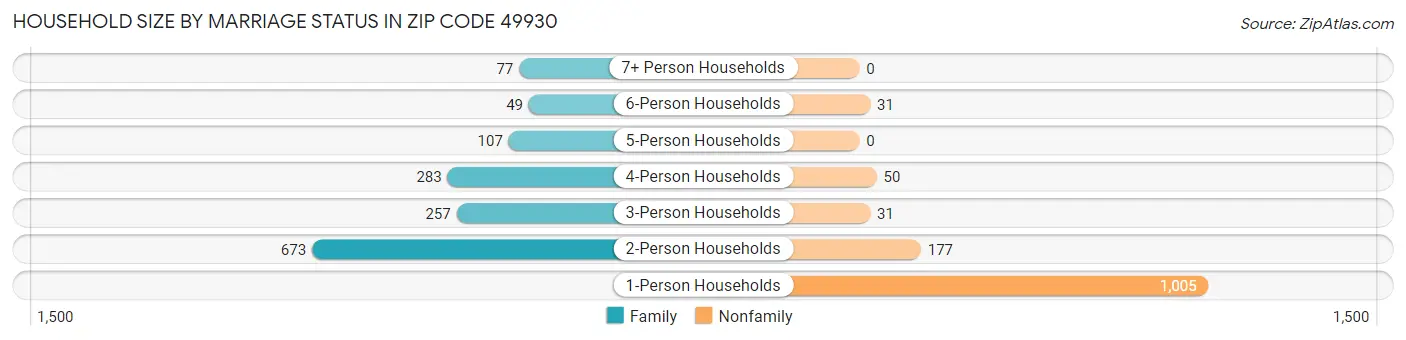Household Size by Marriage Status in Zip Code 49930