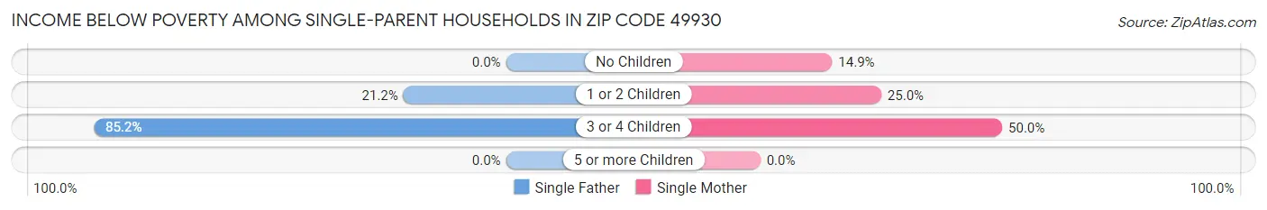 Income Below Poverty Among Single-Parent Households in Zip Code 49930