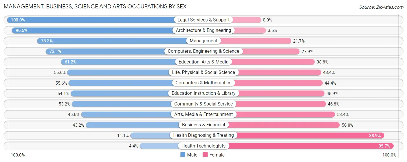Management, Business, Science and Arts Occupations by Sex in Zip Code 49930