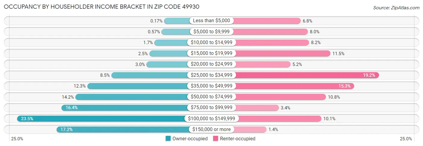Occupancy by Householder Income Bracket in Zip Code 49930