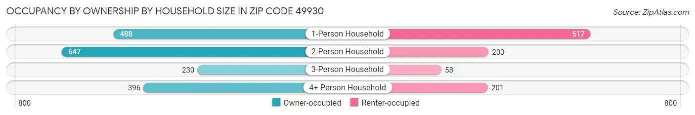 Occupancy by Ownership by Household Size in Zip Code 49930