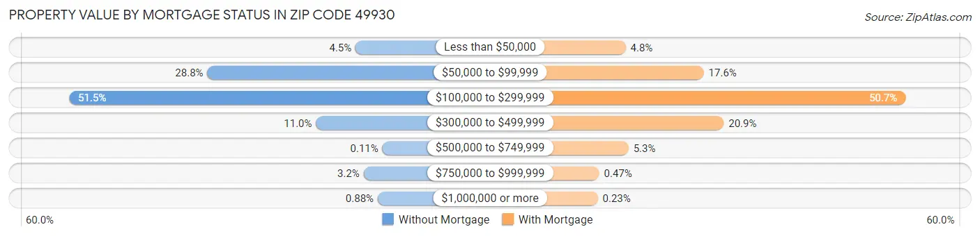 Property Value by Mortgage Status in Zip Code 49930