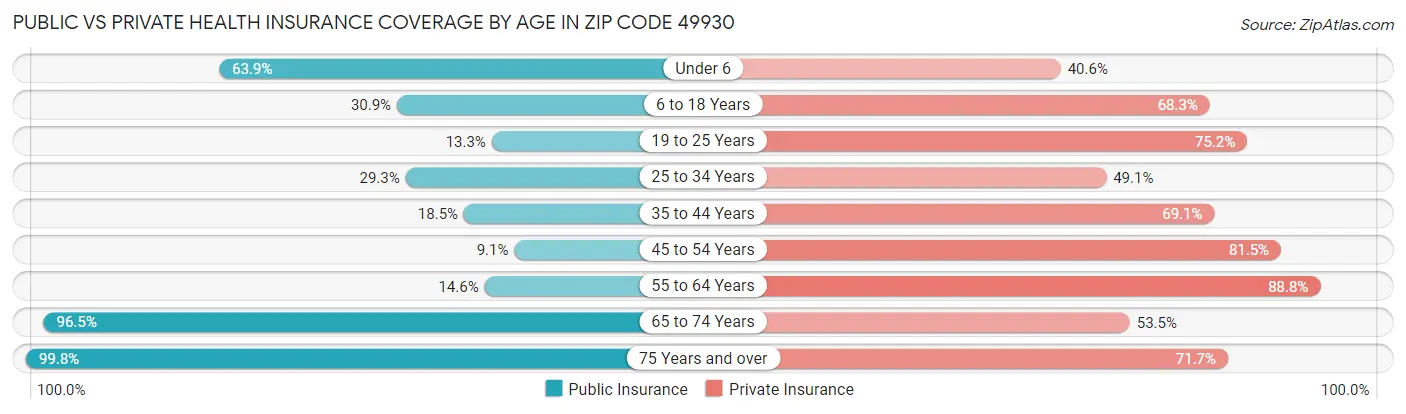 Public vs Private Health Insurance Coverage by Age in Zip Code 49930