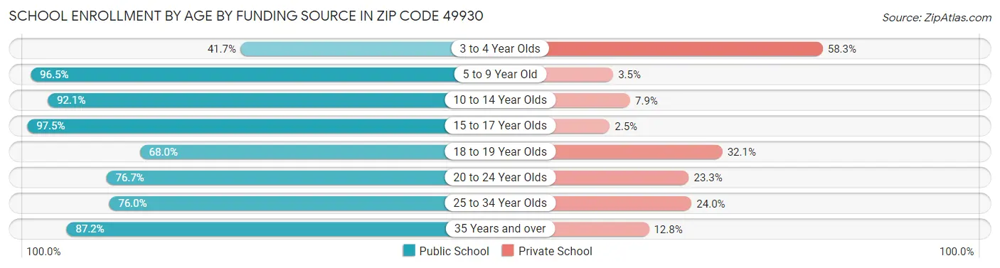 School Enrollment by Age by Funding Source in Zip Code 49930