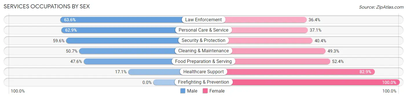 Services Occupations by Sex in Zip Code 49930