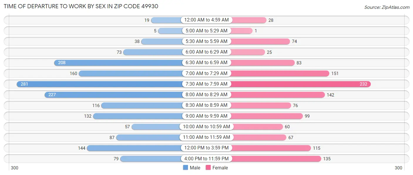 Time of Departure to Work by Sex in Zip Code 49930