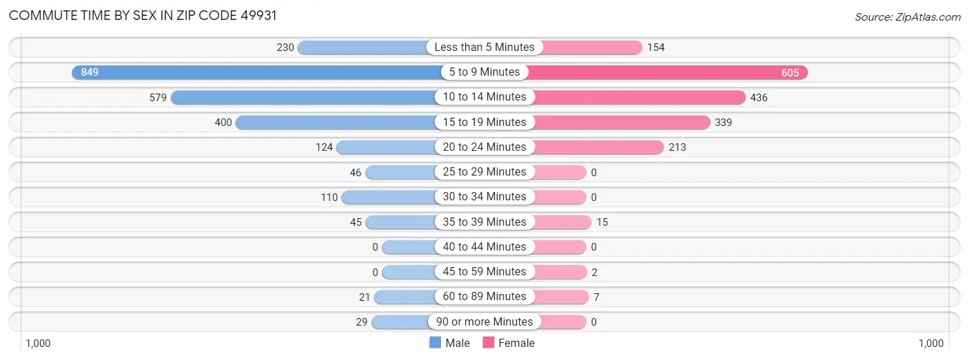 Commute Time by Sex in Zip Code 49931