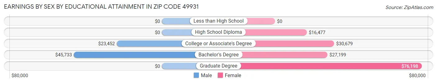 Earnings by Sex by Educational Attainment in Zip Code 49931
