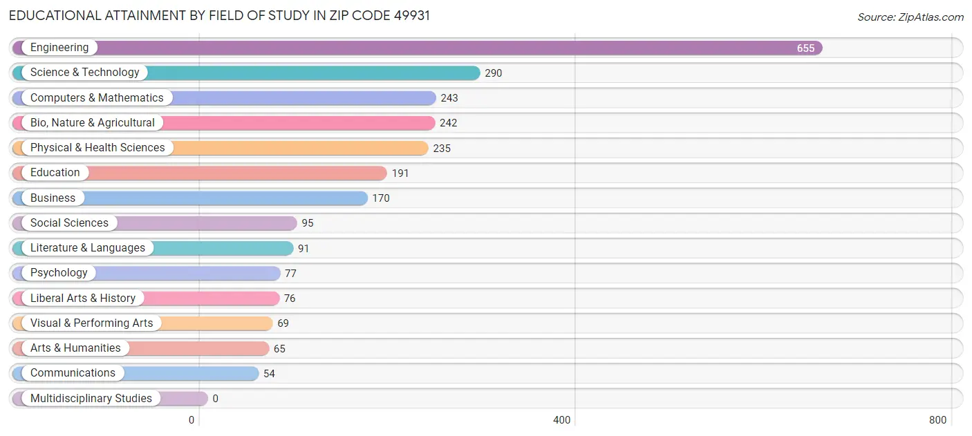 Educational Attainment by Field of Study in Zip Code 49931