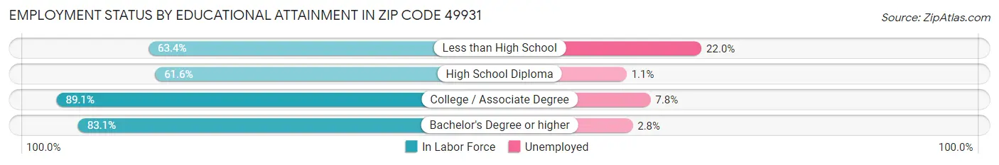 Employment Status by Educational Attainment in Zip Code 49931