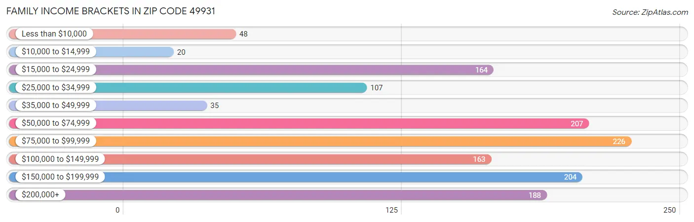 Family Income Brackets in Zip Code 49931