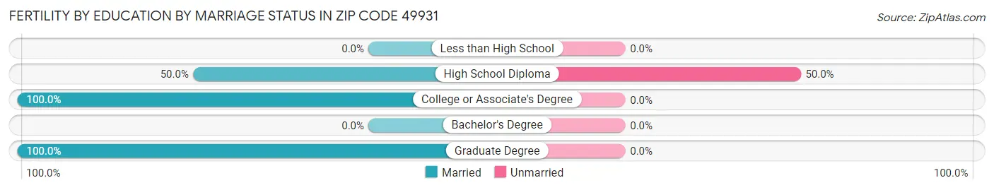 Female Fertility by Education by Marriage Status in Zip Code 49931