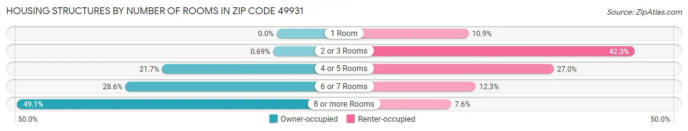 Housing Structures by Number of Rooms in Zip Code 49931