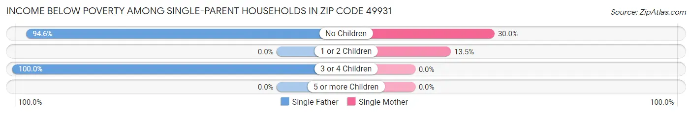 Income Below Poverty Among Single-Parent Households in Zip Code 49931