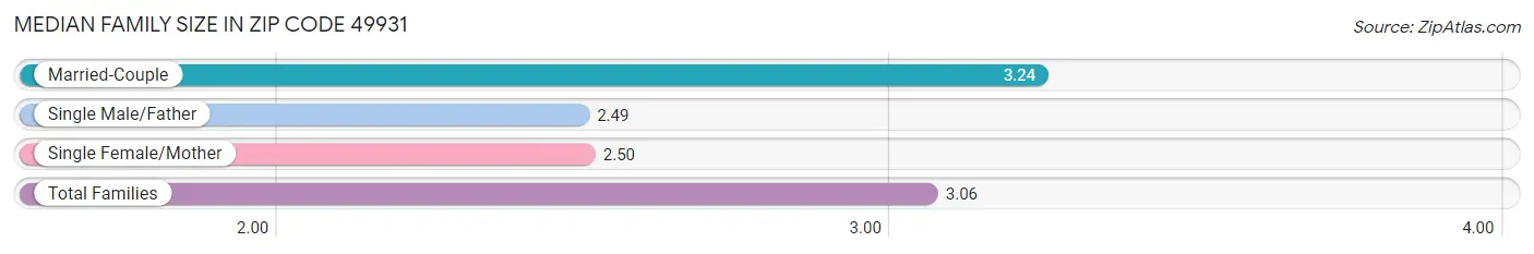 Median Family Size in Zip Code 49931