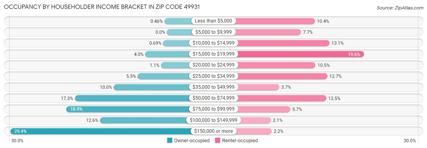 Occupancy by Householder Income Bracket in Zip Code 49931