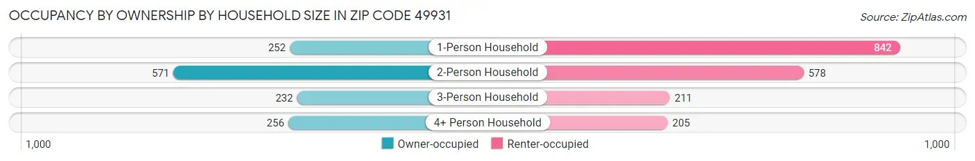 Occupancy by Ownership by Household Size in Zip Code 49931