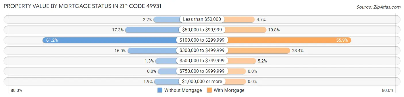 Property Value by Mortgage Status in Zip Code 49931