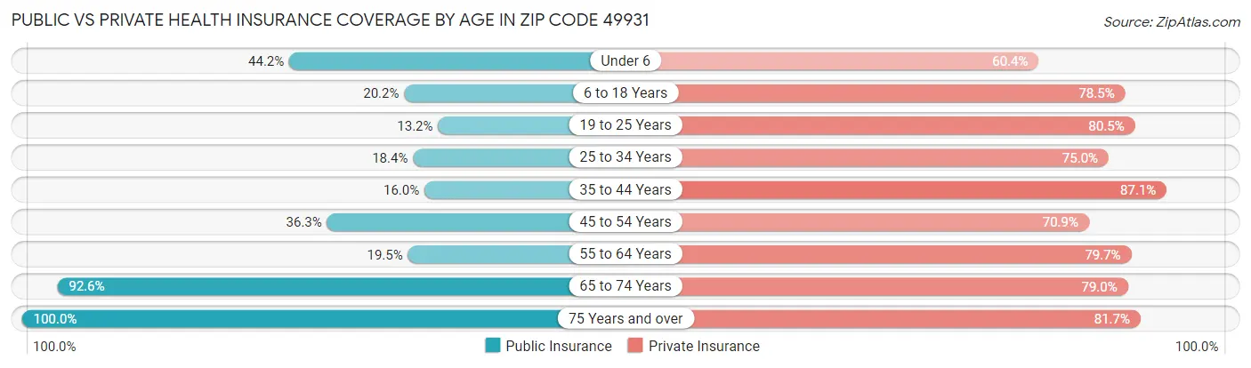 Public vs Private Health Insurance Coverage by Age in Zip Code 49931
