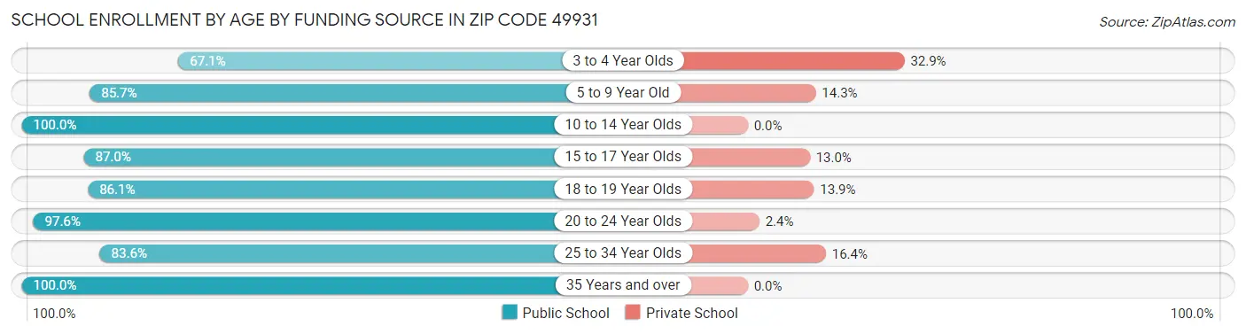 School Enrollment by Age by Funding Source in Zip Code 49931