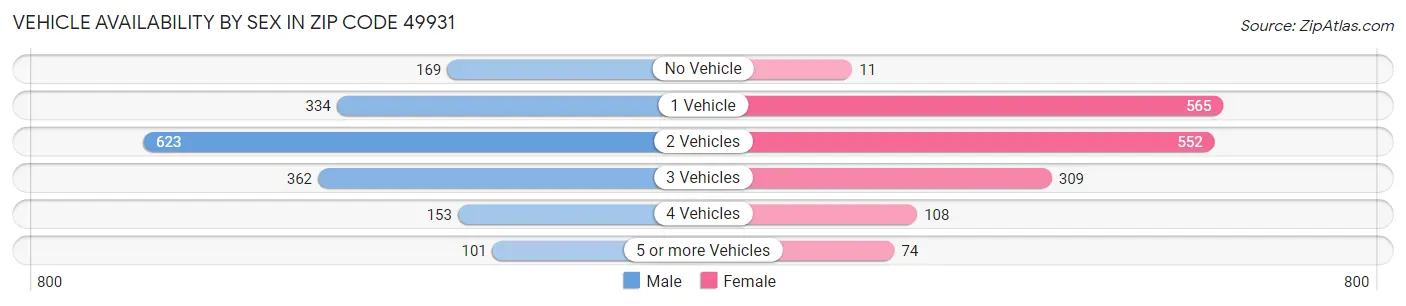 Vehicle Availability by Sex in Zip Code 49931