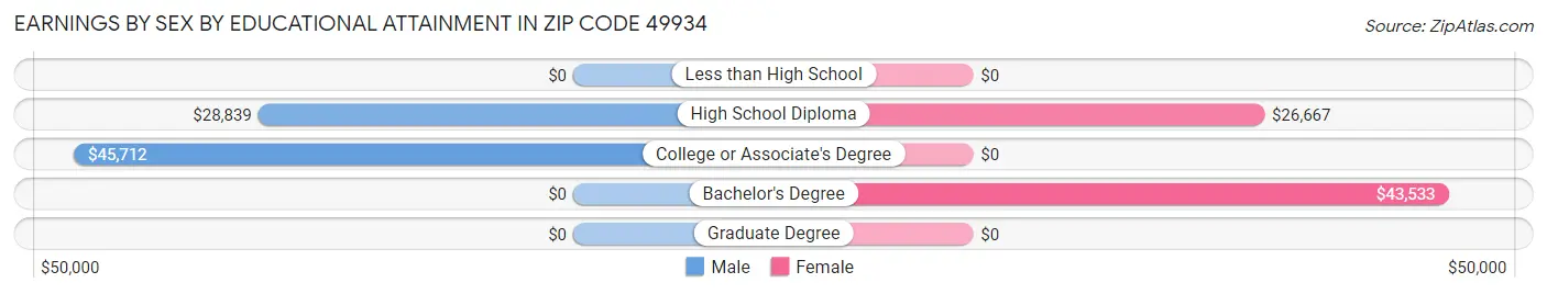Earnings by Sex by Educational Attainment in Zip Code 49934