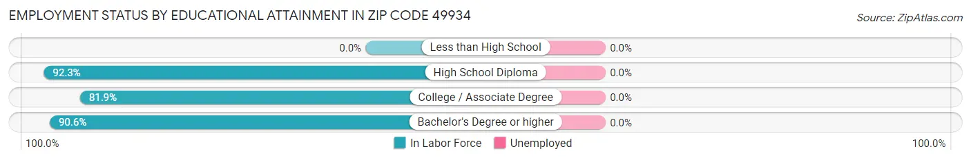 Employment Status by Educational Attainment in Zip Code 49934
