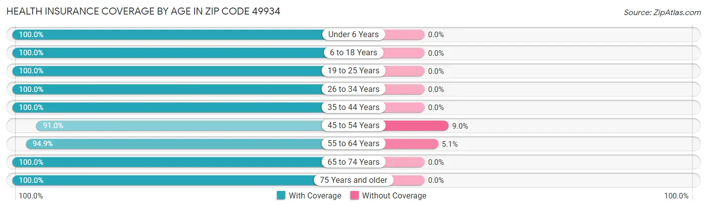 Health Insurance Coverage by Age in Zip Code 49934