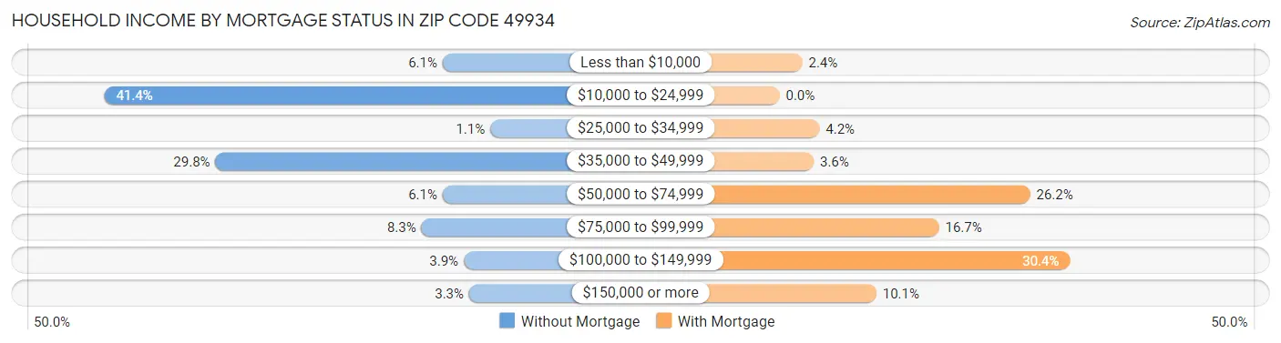 Household Income by Mortgage Status in Zip Code 49934