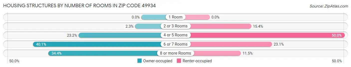 Housing Structures by Number of Rooms in Zip Code 49934
