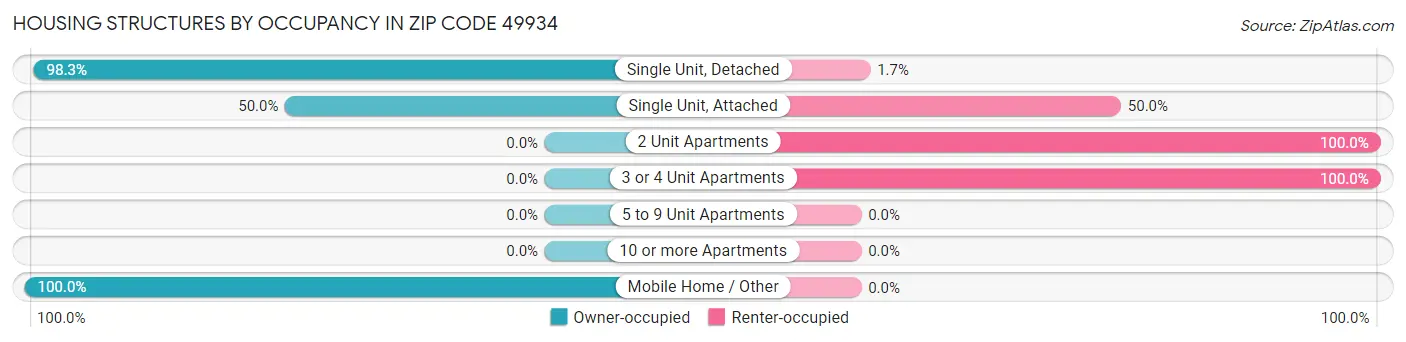 Housing Structures by Occupancy in Zip Code 49934