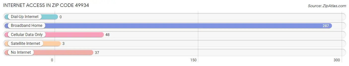 Internet Access in Zip Code 49934